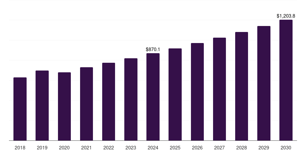 Global neuropathic pain gabapentin market statistics, 2018-2030 (US$M)
